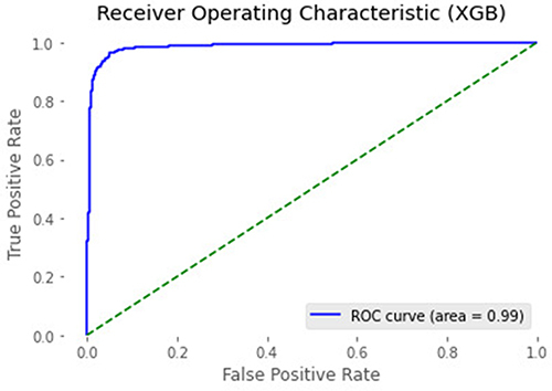Figure 7 Receiver operating characteristic curves of eXtreme Gradient Boosting (XGBoost) model for viral load prediction.