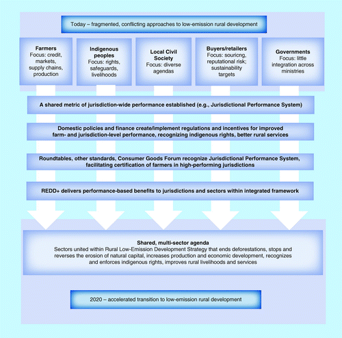 Figure 4.  General framework for overcoming the fragmentation among initiatives that impedes progress towards low emission rural development today.The major concerns of the principle stakeholders must be recognized and addressed as convergence is achieved around a shared multi-sector agenda.