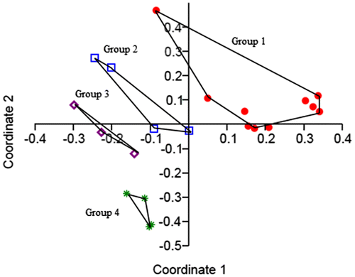 Figure 7. Principal coordinate analysis (PCoA) for Aegilops accessions based on six quantitative karyological parameters. Display full size A. geniculata Display full size A. ventricosa Display full size A. triuncialis Display full size A. neglecta.