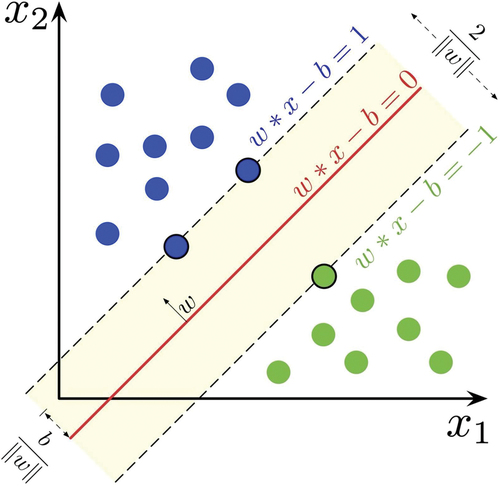 Figure 1. Hyperplane and margins for an SVM for samples with two classes.