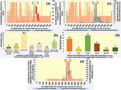 Figure 13. (a) Kilometre range of environmental sensitivities and contamination probability; (b) distance of land-use classes within contamination probability >50%; (c) kilometre range of maximum accumulated emulsion mass (tonnes); (d) distance of predicted maximum accumulated emulsion mass within contamination probability > 50%; (e) validation of shoreline contamination probability with shoreline pollution frequency detected from satellite images.