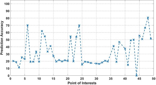 Figure 6. predicted model accuracy of each point of interest for Scheme2.