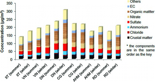 FIG. 5 Mass reconstruction of chemical composition in PM2.5 in Kanpur.