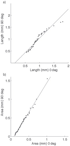 FIGURE 8. Scatter plot of objects classified as snow particles in a test image before and after a 90° rotation for (a) particle length (R2 = 0.97) and (b) particle area (R2 = 0.99).
