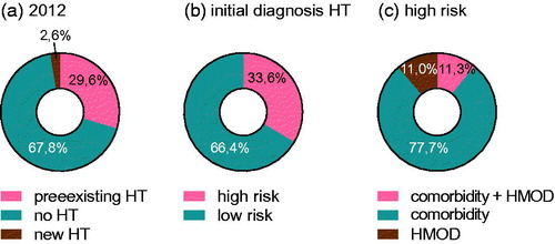 Figure 1. Prevalence, incidence and risk distribution of patients with arterial hypertension. (a) Proportion of patients with known and newly diagnosed hypertension (HT) in 2012. (b) Patients with incident hypertension who were known to have one or more cardiovascular comorbidities (stroke, myocardial infarction, heart failure, chronic kidney disease or diabetes) or hypertension-mediated organ damage (HMOD) were classified as risk patients. (c) Percentage of risk patients with one or more HMOD only, cardiovascular comorbidities only, or both.