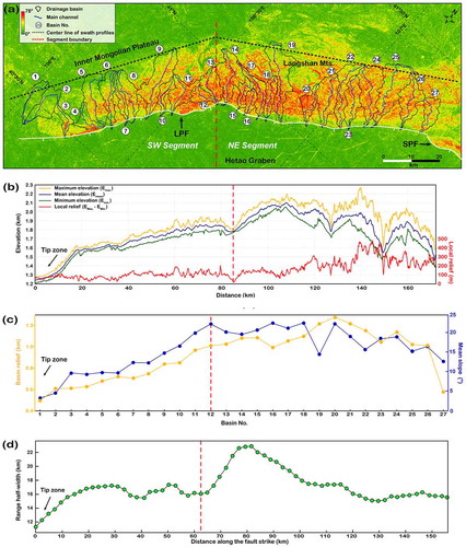Figure 17. Along-strike topographic variations along the Langshan Mountains. (a) Slope map. (b) 5-km-wide ridge-parallel swath profiles (The central line is shown in Figure 17(a)). (c) Relief and mean slope of each drainage basins. (d) Range half-width.Note the abrupt changes near the drainage basin No. 12.