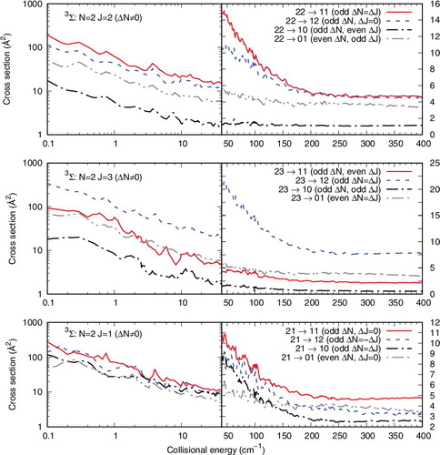 Figure 5. Computed inelastic cooling processes from the three different fine-structure levels of the |N> = 2 initial level of the 3Σ rotor. See main text for further details.