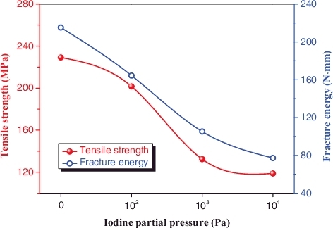 Figure 6. The maximum tensile strength and fracture energy of Zr–Sn–Nb specimens as function of the partial pressure of iodine vapor.