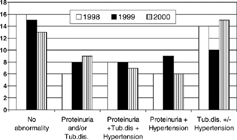 Figure 1 Summary of the results obtained by prospective study of 50 members of five BEN families from the village of Šopić. Tubular disorders considered as the following disorders: low urine specific gravity, low urine osmolality, increased FENa, decreased TRP.