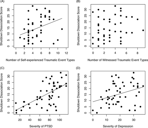 Fig. 5 Scatterplots illustrating correlations between shutdown dissociation and (A) the number of different traumatic event types, (B) the number of different witnessed traumatic event types, (C) the severity of PTSD symptoms, and (D) the severity of depression symptoms. The slope of the regression is presented for significant associations. PTSD=posttraumatic stress disorder.