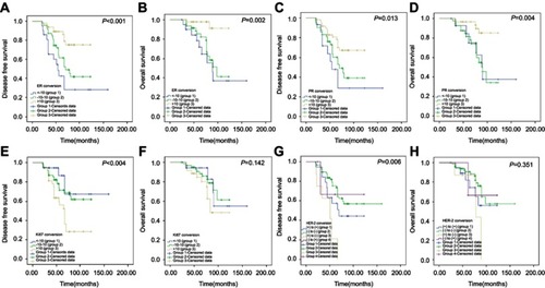 Figure 9 Kaplan-Meier survival curves for DFS and OS of non-pCR patients with ER conversion (A and B), PR conversion (C and D), Ki67 conversion (E and F), and HER-2 conversion (G and H).Abbreviations: ER, estrogen receptor; PR, progesterone receptor; DFS, disease free survival; OS, overall survival; pCR, pathologic complete response.