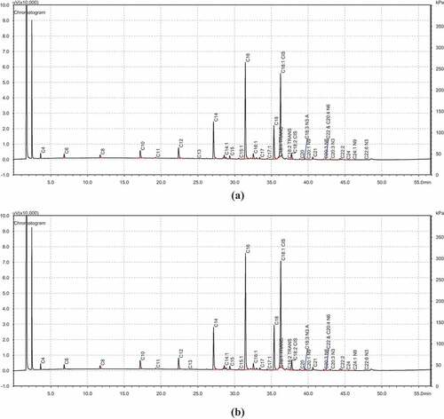 Figure 1. (a) Chromatogram of fatty acid methyl esters of low-cholesterol ghee. (b) Chromatogram of fatty acid methyl esters of control ghee