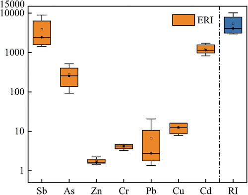 Figure 4. ERI and RI of heavy metals in Zuoxiguo mine tailings.