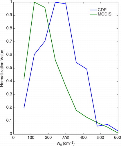 Fig. 4 Probability distributions of cloud droplet number concentrations from in situ Cloud Droplet Probe (CDP) measurements and from Moderate Resolution Imaging Spectroradiometer (MODIS) for the time 2006–2011. Both coincident and non-coincident CDP measurements and MODIS data are used here. Blue line denotes CDP and green line denotes MODIS.