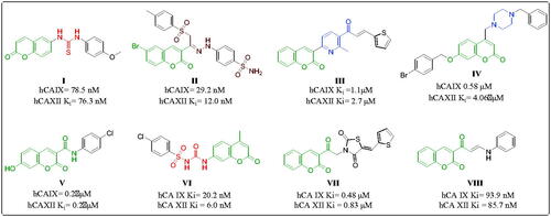 Figure 1. Carbonic anhydrase activity of previously reported coumarin derivatives.