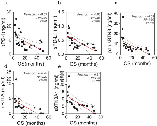 Figure 6. Correlation between plasma levels sPD-1, sPD-L1, sBTLA, sBTN3A1 and pan-sBTN3A) and PDAC patient overall survival from the validation cohort (n = 27). a to e: A significant inverse correlation was found between sPD-1 (r = −0.59; p = 4.10–3), sPD-L1 (r = −0.6; p = 3.10–4), sBTN3A1 (r = −0.51; p = 4.10–3), pan-sBTN3A (r = −0.55; p = 3.10–3), sBTLA (r = −0.45; p = 2.10–2) and patient overall survival. The correlation was established using the parametric Pearson correlation coefficient (r) according to the Gaussian distribution of data (not shown).