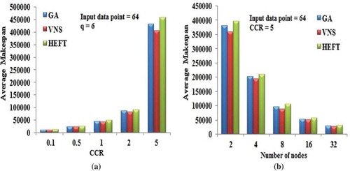 Figure 11. Performance results on FFT DAG. (a) Average Makespan with respect to CCR. (b) Average Makespan with respect to number of computing nodes.