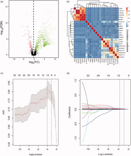 Figure 2. Construction of an immune-related genes (IRGs) signature. (a) Volcano plot illustrating a comparison of mRNAs expression in early-stage TNBC with ALN metastasis or not, and finally 524 mRNAs were selected as candidates for the establishment of IRGs signature. (b) Hierarchical clustering shows the collinearity of 36 candidate IRGs among the above 524 mRNAs. (c) LASSO algorithms were used to identify ALN-status-related IRGs and nine optimal IRGs were selected in the discovery cohort. (d) LASSO coefficient profiles of the 23 ALN-status-related IRGs based on the TCGA data.