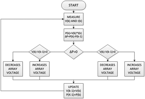 Figure 6. Flowchart of P&O algorithm