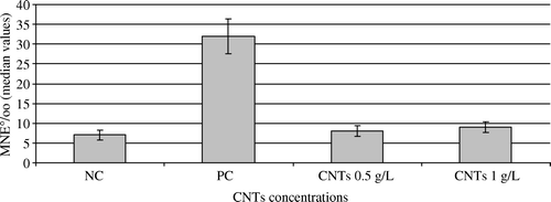 Figure 4.  Results of the micronucleus assay in larvae exposed to CNTs (g.l−1) for 12 days in Experiment II. NC, negative control; PC, positive control (cyclophosphamide, CP 2 mg.l−1); CNTs, carbon nanotubes; Genotoxicity is expressed as the values of the medians (number of micronucleated erythrocytes per thousand, MNE°/oo) and their 95% confidence limits. No genotoxic effects were observed in Ambystoma larvae exposed to 0.5 and 1 g.l−1 of CNTs.