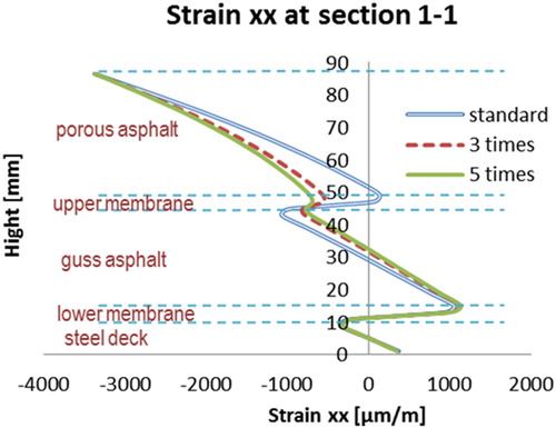 Figure 33. Strains at section 1–1 with the different upper membrane stiffness.