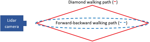 Figure 12. Illustration of two types of waIking paths: walking forward and backward (dashed line) and diamond walking (solid line).