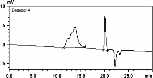 Figure 5. GPC of IPGE polymers prepared at 50 °C with KOtBu.