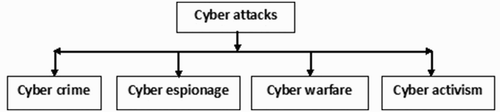 Figure 5. Cyber attacks classification.