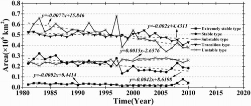 Figure 6. Change of permafrost subtype area during the period of 1981–2010. The rate of area variation (× 104 km2/10a) in permafrost subtypes is as follows: extremely stable type: −0.2; stable type: −4.2; substable type: −7.7; transition type: −2; and unstable type: 1.5.