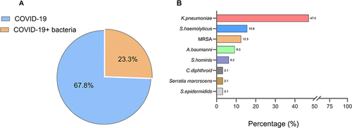 Figure 2 Bacterial coinfection among critical COVID-19 patients. (A) proportion of bacterial coinfections in the studied population. (B) frequency of the different bacterial coinfection causative species among critical COVID-19 patients.