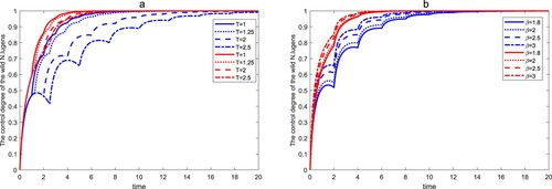 Figure 11. The control degree of the wild N.lugens within a finite time. The first four lines of the legend represent the control efficiency of wild N.lugens in system (Equation19(19) {dx(t)dt=x(t)(1−2c1z(t)x(t)+2z(t))−δ1(x(t)+z(t))x(t),dz(t)dt=−(x(t)+z(t))z(t),}t≠nT,Δx(t)=0,Δz(t)=β,t=nT.(19) ), and the last four lines of the legend represent the control efficiency of wild N.lugens in system (Equation23(23) {dx(t)dt=X(t)X(t)+(1−c1)Z(t)X(t)+Z(t)−δ1(X(t)+Z(t))X(t),d(t)dt=Z(t)(1−(X(t)+Z(t))),}t≠nT.ΔX(t)=0,ΔZ(t)=β,t=nT.(23) ). (a) The effect of β on control degree of the wild N.lugens. (b) The effect of T on control degree of the wild N.lugens.