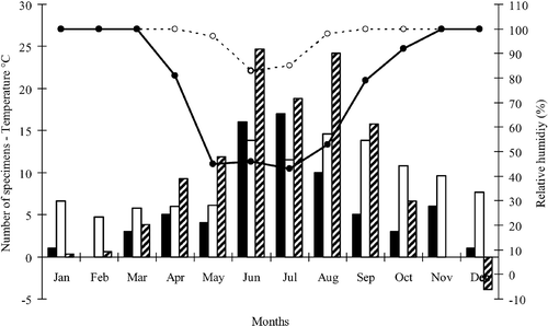 Figure 2. Month‐by‐month observed specimens and physical measured parameters in cave EN. Symbols: black columns = total sampled specimens; white columns = temperature inside the cave; black and white diagonal striped columns = temperature outside the cave; dot line and empty circles = relative humidity inside the cave; continuous line and black circles = relative humidity outside the cave.