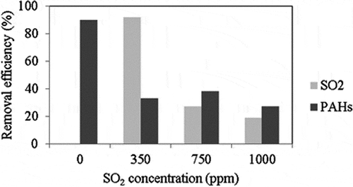 Figure 5. Effects of SO2 concentration on the removal efficiencies of SO2 and PAHs (reaction condition: reaction temperature = 200 °C, ACF type: ACF-A).