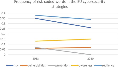 Figure 2. Words coded as indicators of a risk-based security logic. Weighted Percentage (%) – frequency of the word relative to the total words counted in the EU cybersecurity strategies, respectively (2013 & 2020).