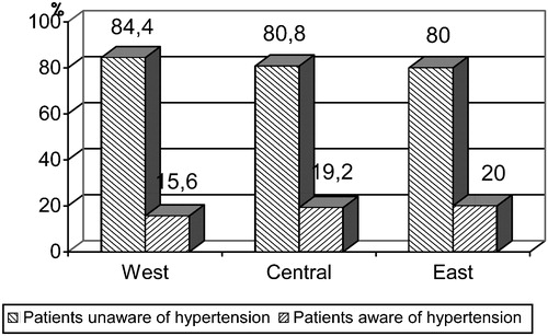 Figure 3 Regional variation in the awareness of hypertension among 9034 patients in the CINDI programme.