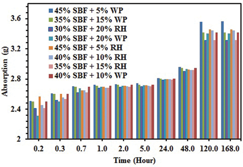 Figure 10. Moisture absorption.