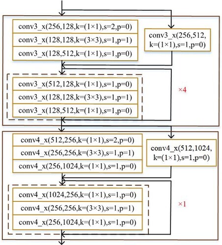 Figure 5. The  Optimized ResNet50 network structure. "×4" indicates the number of repeated layers of optimized network.