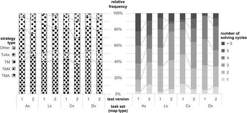 Figure 2. The distribution of chosen strategy types and needed number of solving cycles among participants in the task sets. Note: A – area-shading, L – linear symbols, C – choropleth mapping, D – diagram mapping, x – whole set of three tasks for the given map type. For the explanation of the abbreviations used for the strategy types, see Table 1.