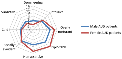 Figure 1. Gender differences in self-perceived interpersonal problems.