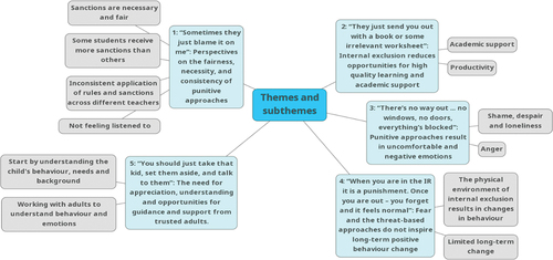 Figure 2. Themes and subthemes of CYP’s perspectives and experiences of punitive in-school behaviour policies and practices, participant quotes are illustrated in quotation marks.