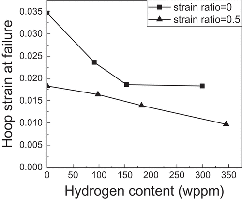 Figure 6. Failure strain as a function of hydrogen content under strain ratios of 0 and 0.5 (samples #1, #3–#6, #8–#10 in Table 1, to isolate the effect of hydrogen content).