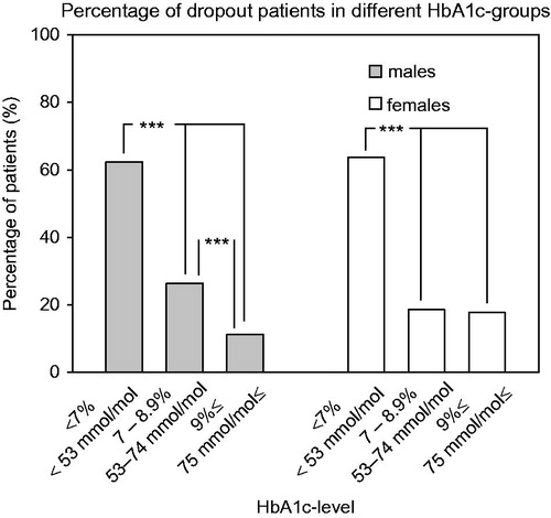 Figure 2. Distribution of dropouts in different HbA1c –groups. ***p < 0.001, χ2 test.