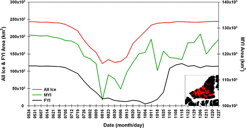 Fig. 2 Weekly evolution of sea-ice conditions within the QEI during 2010. Following the break-up of the fast ice in late July/early August, an initial sudden loss of MYI (right axis) is observed as a result of ice draining southward out of the region. This is followed by periodic intrusions of Arctic Ocean MYI into the QEI resulting in a net increase in total ice over time. The seasonal first-year ice (FYI; left axis), on the other hand, is observed to decrease gradually throughout the melt season and then is rapidly replenished after mid-October by in situ freezing.