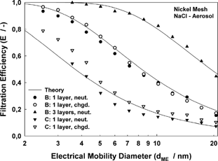 FIG. 8 Capture efficiency of the nickel mesh for NaCl, measured using Method B (U 0 = 0.0144 m/s) and Method C (U 0 = 0.0658 m/s, neut. = neutralized, chgd. = charged).