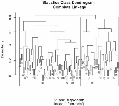 Fig. 7 Dendrogram for statistics class.