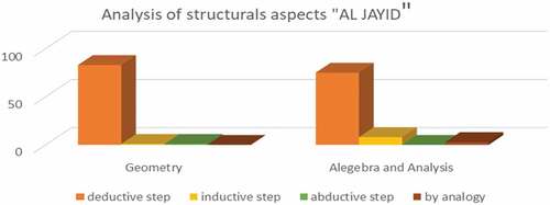 Figure 15. The presence of the structural aspects of MR according to the mathematical fields taught in the 1st year BAC. Exp sciences textbook: “Men, Citation2006b)”.