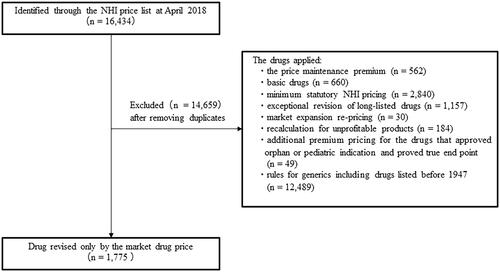 Figure 2. Drugs in the analysis revised only by market price.