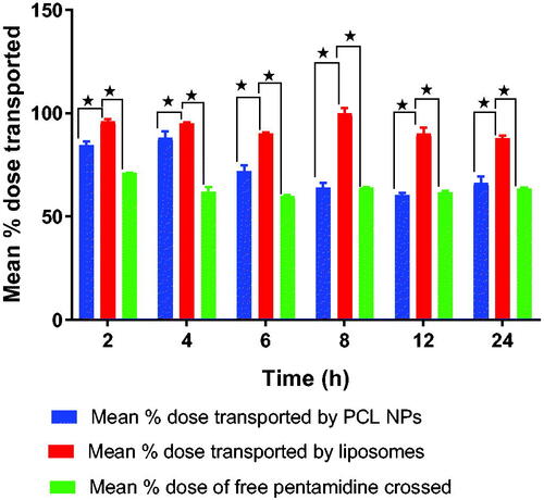 Figure 11. Shows the percentage dose of free pentamidine, pentamidine-loaded PCL NPS and pentamidine-loaded liposomes transported across the cells monolayer. Here, we were testing the transportation ability of liposomes and PCL NPs nanocarriers to ferry pentamidine across the BBB as compared to free movement of pentamidine. Data is presented as mean ± SE, n = 3. Transport means differences between liposome and PCL NPs, and liposome and free drug were found statistically significant at p < .05.