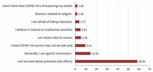 Figure 2. Reasons were given by respondents who were not willing or unsure whether they would like to take the COVID-19 vaccine in percent (N = 747).