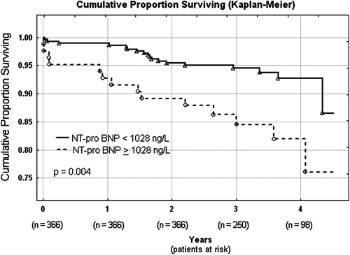 Figure 4. Cumulative long-term survival according to Kaplan–Meier related to NT-proBNP level preoperatively in patients undergoing isolated CABG for acute coronary syndrome.